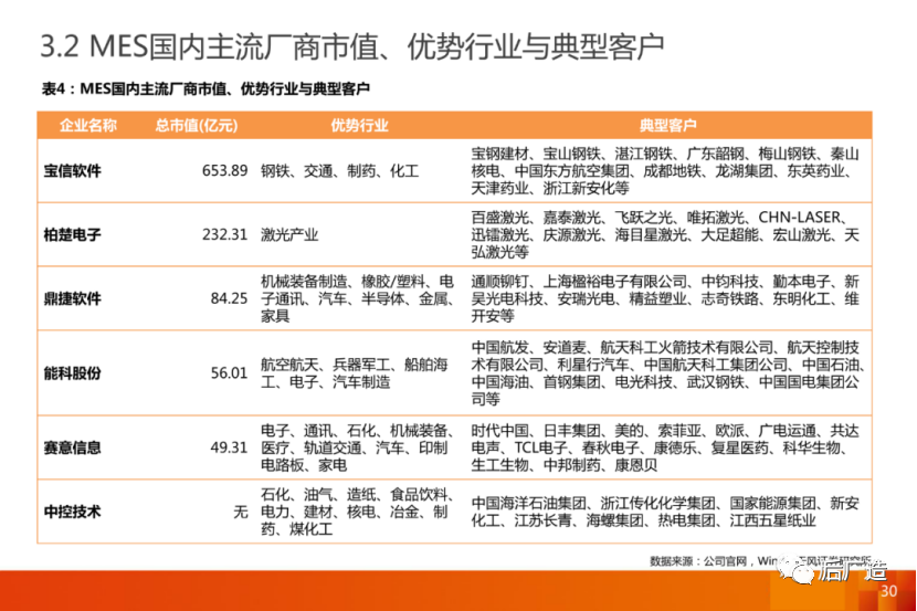 MES國內主流廠商