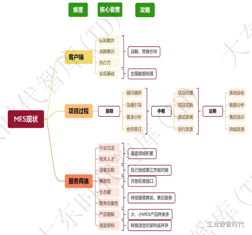 MES行業現狀