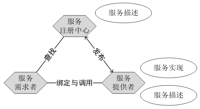 面向服務的系統架構