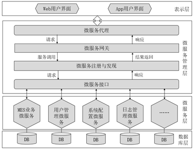 MES微服務架構
