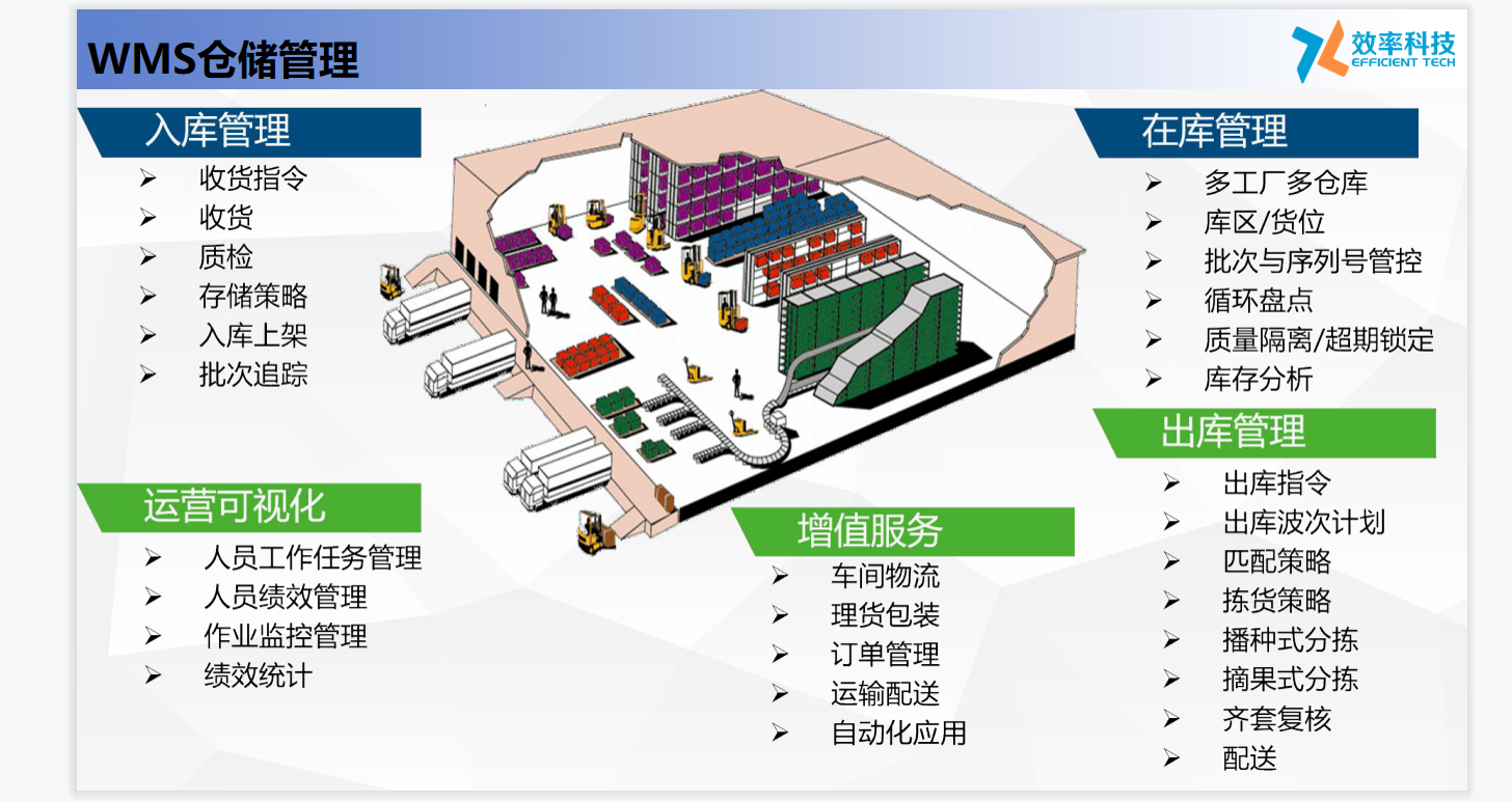 wms倉庫管理系統功能
