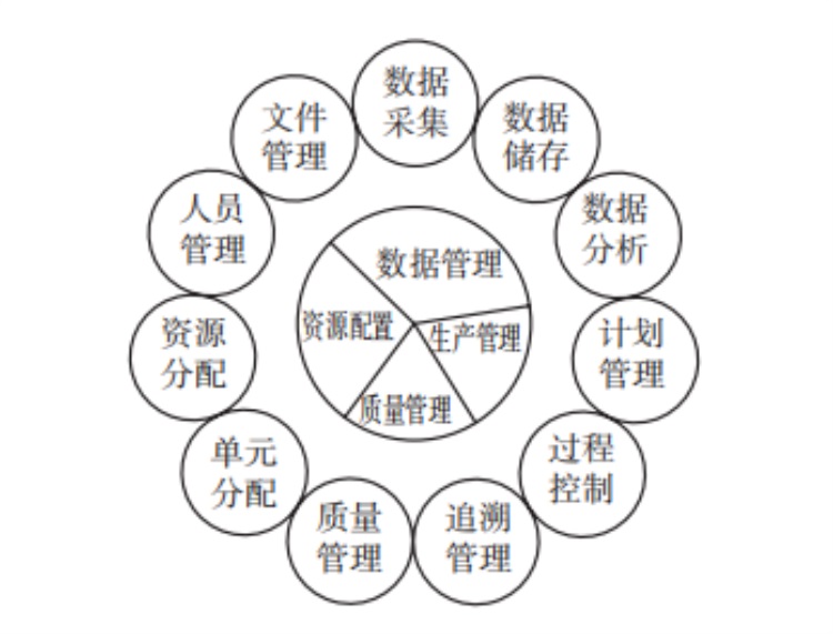 MES系統的主要功能
