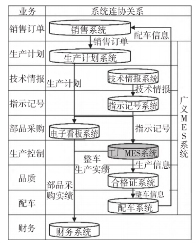 工廠系統連協關系圖