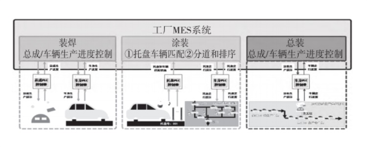 新一代MES系統生產控制機能圖