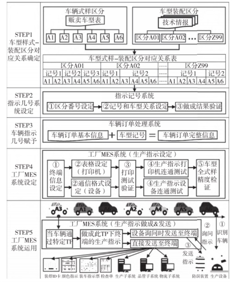 新一代MES系統生產指示機能圖