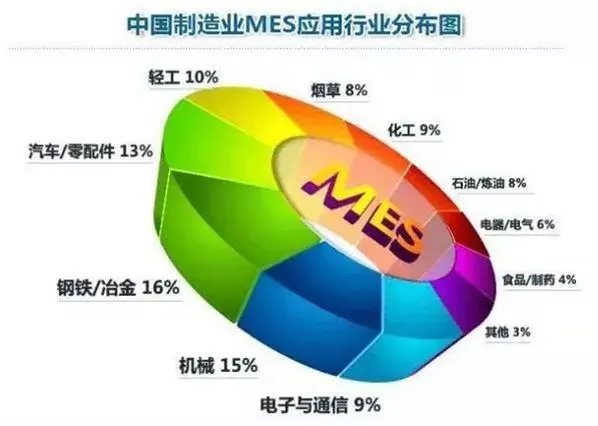 企業有了ERP，為什么還需要MES？