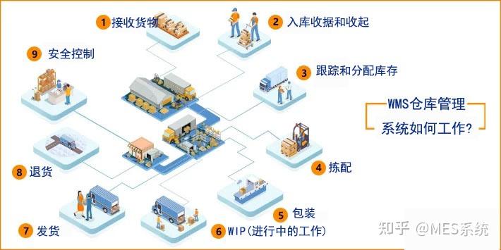 如何理解WMS？怎么才能把WMS運用起來？——深圳效率科技有限公司
